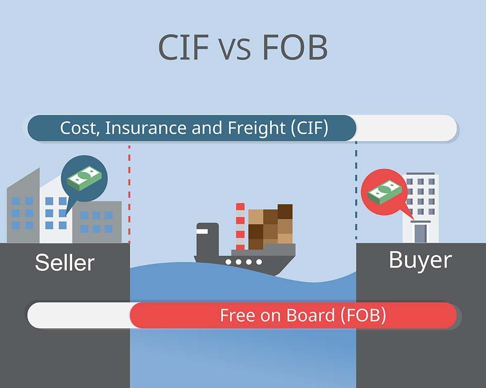 Under CIF (short for “Cost, Insurance and Freight”), the seller delivers the goods, cleared for export, onboard the vessel at the port of shipment, pays for the transport of the goods to the port of destination, and also obtains and pays for minimum insurance coverage on the goods through their journey to the named ...